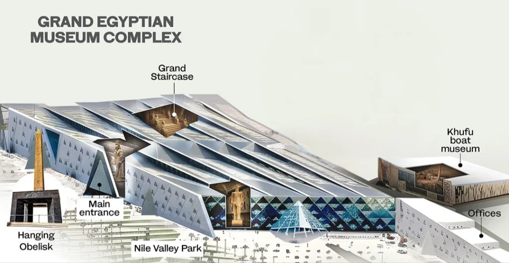A 3-D style map of the Grand Egyptian Museum complex showing (from left to right) the hanging obelisk, the main galleries with cutaways to reveal the Ramses II statue and Grand staircase, and the Boat Museum (which also has a cut away showing Khufu's solar boat.