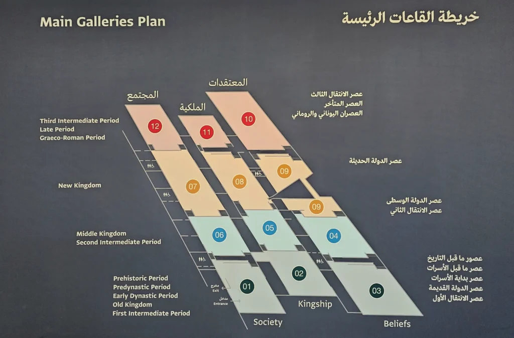 A plan of the Main gallery rooms. They are organized into 3 columns and 4 rows. The first column is dedicated to Society, the second to Kingship and the third to beliefs. The rows start with Early Egypt and progress into Middle Kingdom, New Kingdom, and end with third intermediate period- Greco-Roman.